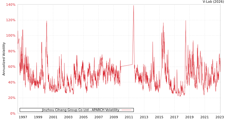 graph of Jinzhou Cihang Group Co Ltd APARCH