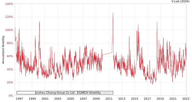 graph of Jinzhou Cihang Group Co Ltd EGARCH