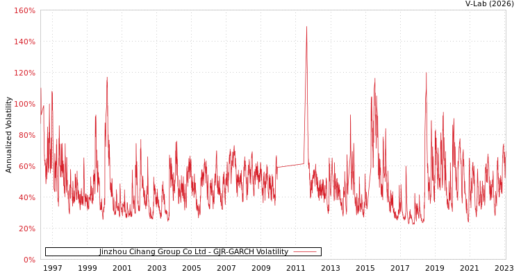 graph of Jinzhou Cihang Group Co Ltd GJR-GARCH