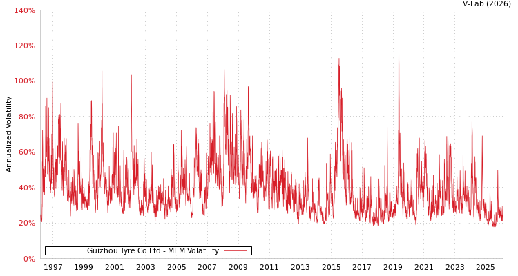 graph of Guizhou Tyre Co Ltd MEM