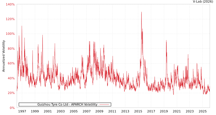 graph of Guizhou Tyre Co Ltd APARCH
