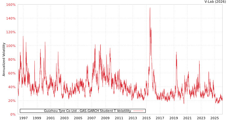 graph of Guizhou Tyre Co Ltd GAS-GARCH-T