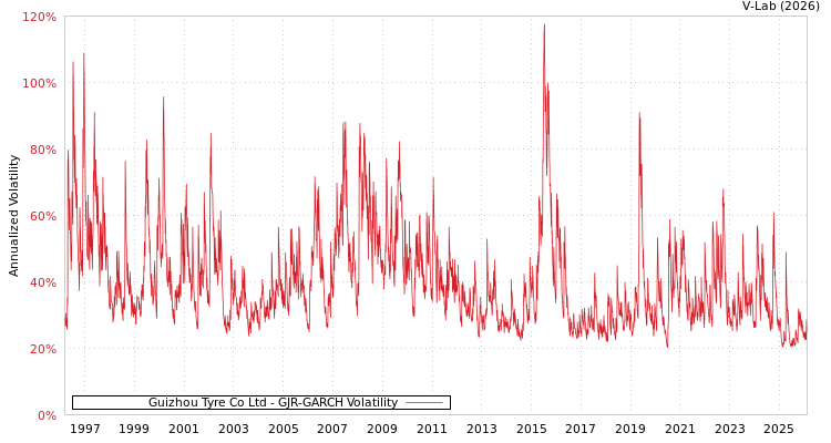 graph of Guizhou Tyre Co Ltd GJR-GARCH
