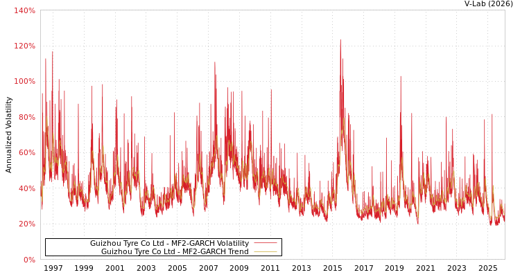 graph of Guizhou Tyre Co Ltd MF2-GARCH