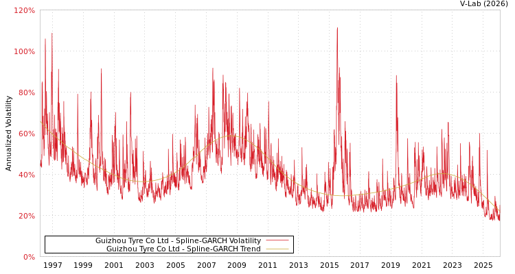 graph of Guizhou Tyre Co Ltd SGARCH