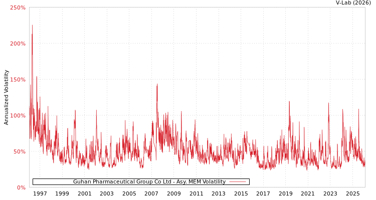 graph of Guhan Pharmaceutical Group Co Ltd AMEM