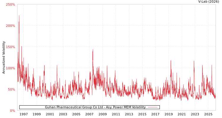 graph of Guhan Pharmaceutical Group Co Ltd APMEM