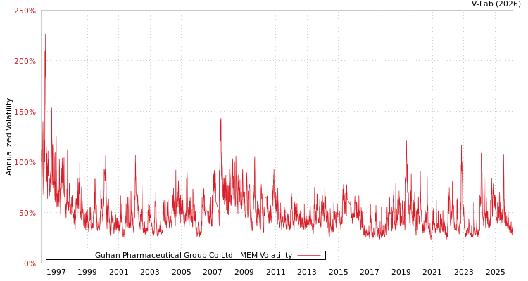 graph of Guhan Pharmaceutical Group Co Ltd MEM