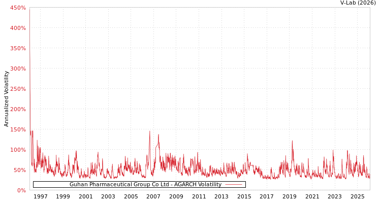 graph of Guhan Pharmaceutical Group Co Ltd AGARCH