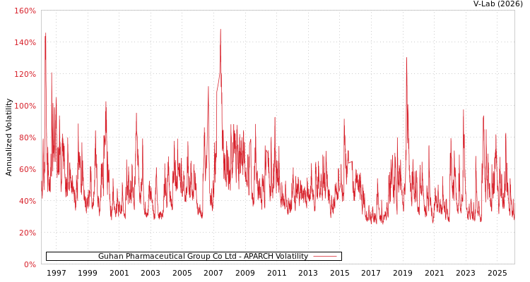graph of Guhan Pharmaceutical Group Co Ltd APARCH