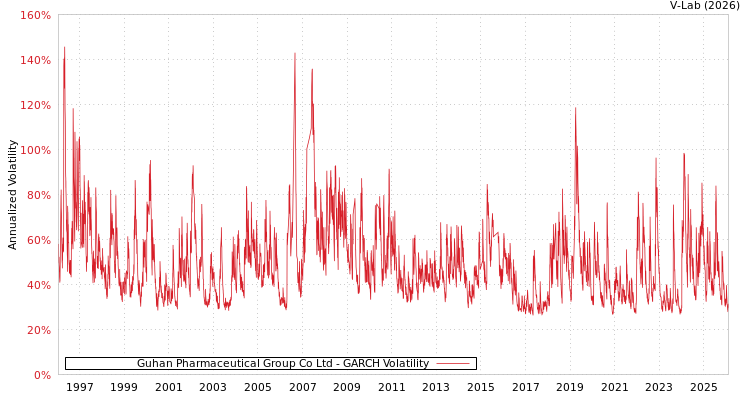 graph of Guhan Pharmaceutical Group Co Ltd GARCH