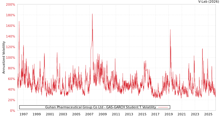 graph of Guhan Pharmaceutical Group Co Ltd GAS-GARCH-T