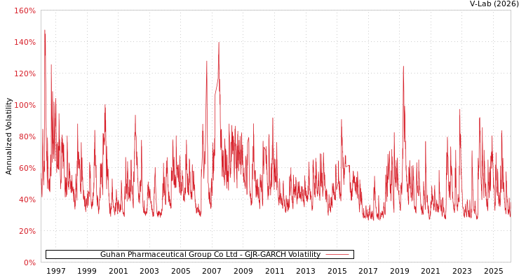 graph of Guhan Pharmaceutical Group Co Ltd GJR-GARCH