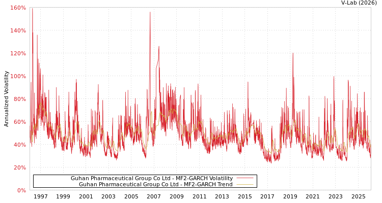 graph of Guhan Pharmaceutical Group Co Ltd MF2-GARCH