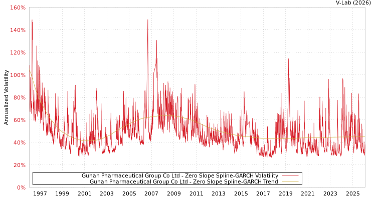graph of Guhan Pharmaceutical Group Co Ltd S0GARCH