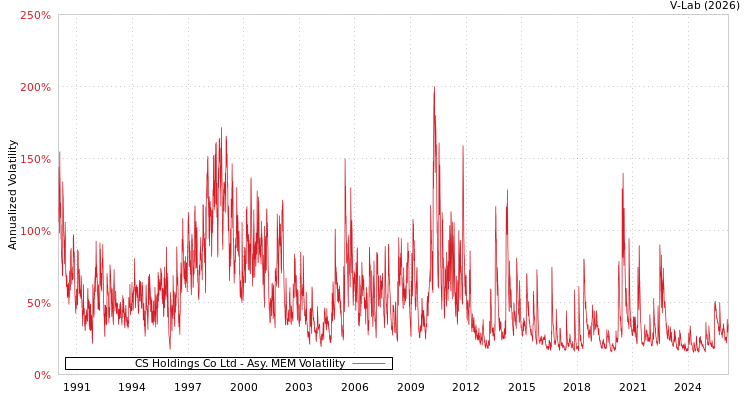 graph of CS Holdings Co Ltd AMEM