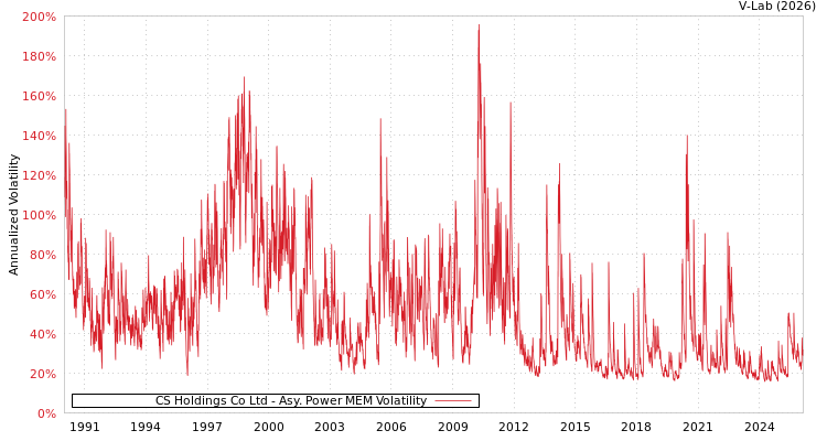 graph of CS Holdings Co Ltd APMEM