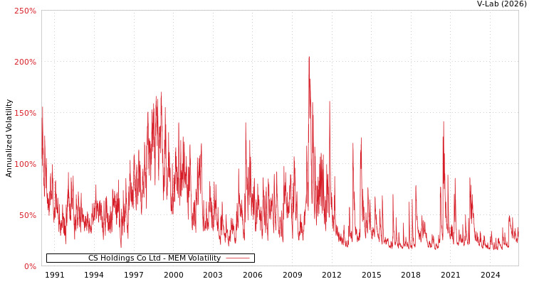 graph of CS Holdings Co Ltd MEM