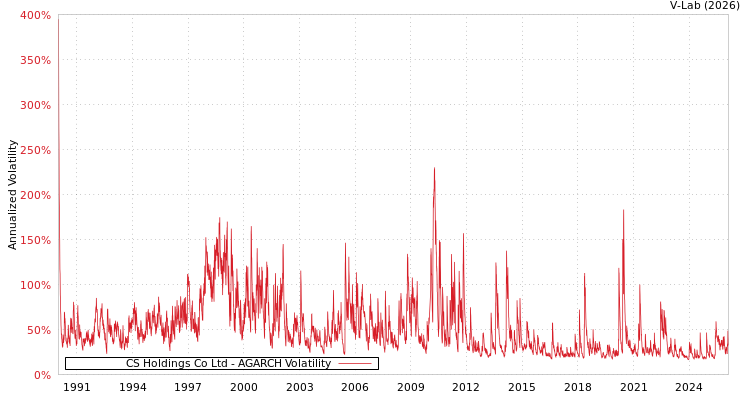 graph of CS Holdings Co Ltd AGARCH