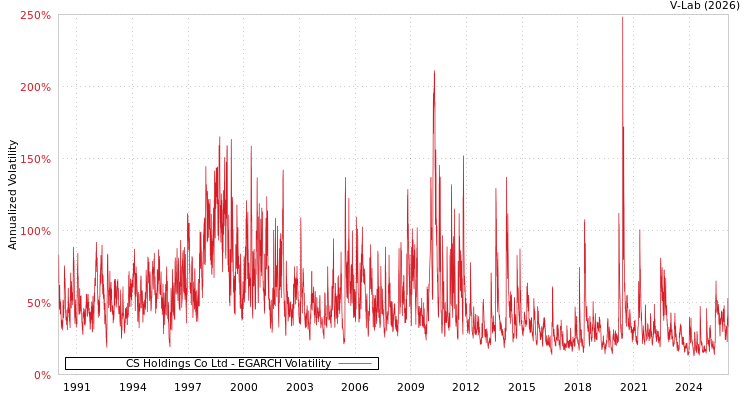 graph of CS Holdings Co Ltd EGARCH
