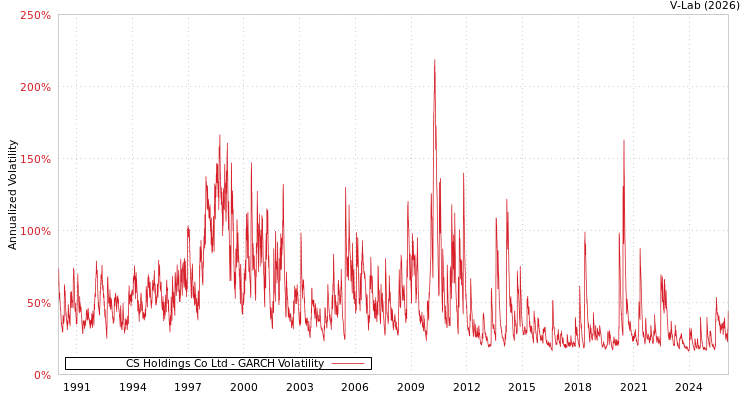 graph of CS Holdings Co Ltd GARCH