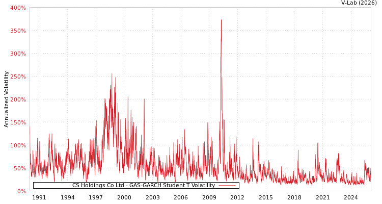 graph of CS Holdings Co Ltd GAS-GARCH-T