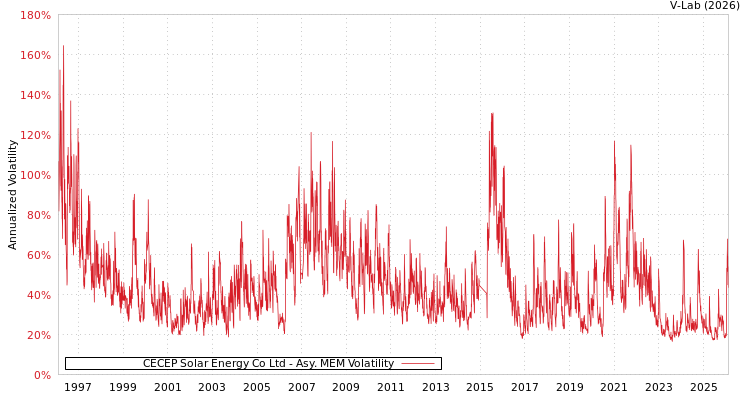 graph of CECEP Solar Energy Co Ltd AMEM