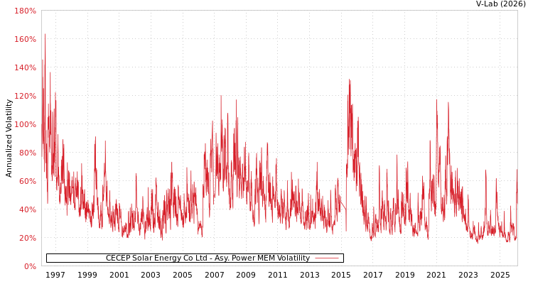 graph of CECEP Solar Energy Co Ltd APMEM