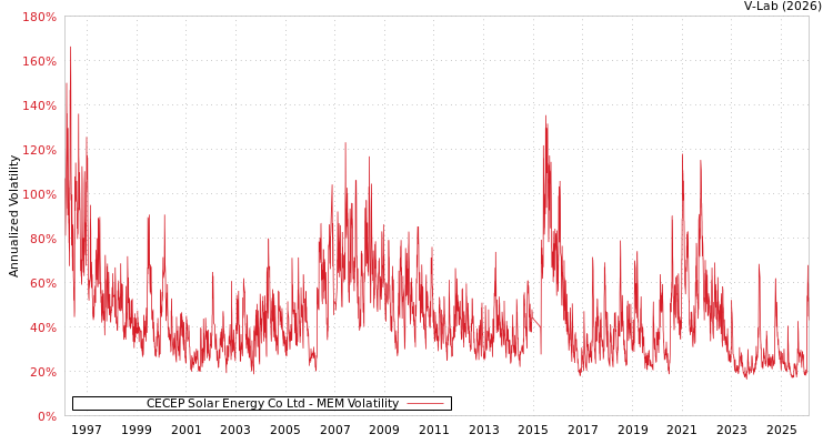 graph of CECEP Solar Energy Co Ltd MEM