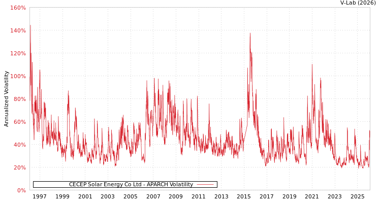 graph of CECEP Solar Energy Co Ltd APARCH