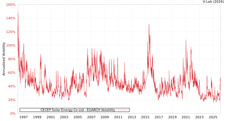 graph of CECEP Solar Energy Co Ltd EGARCH