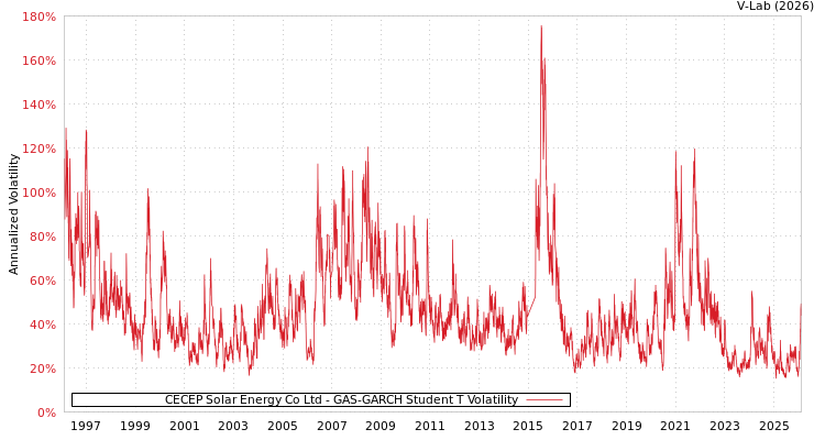 graph of CECEP Solar Energy Co Ltd GAS-GARCH-T