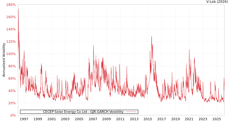 graph of CECEP Solar Energy Co Ltd GJR-GARCH