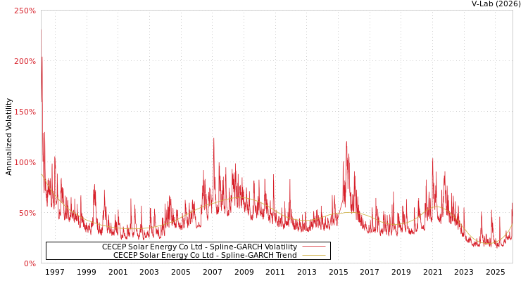 graph of CECEP Solar Energy Co Ltd SGARCH