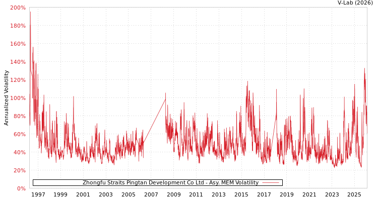 graph of Zhongfu Straits Pingtan Development Co Ltd AMEM