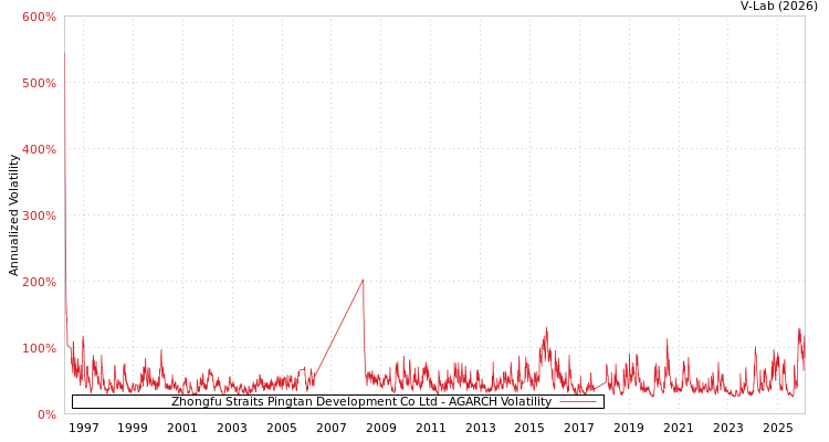 graph of Zhongfu Straits Pingtan Development Co Ltd AGARCH