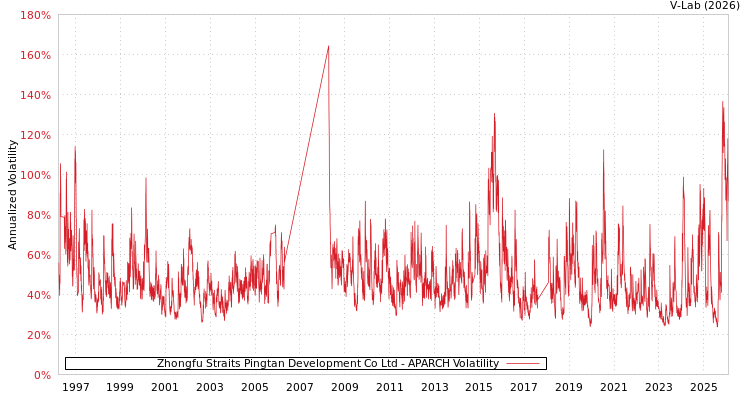 graph of Zhongfu Straits Pingtan Development Co Ltd APARCH