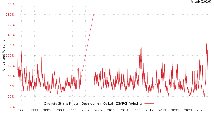 graph of Zhongfu Straits Pingtan Development Co Ltd EGARCH