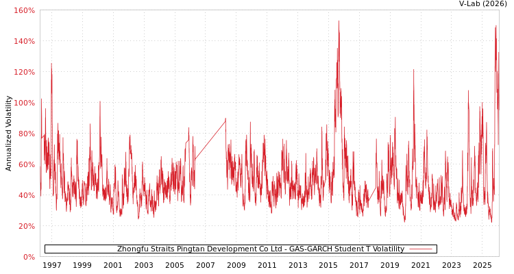 graph of Zhongfu Straits Pingtan Development Co Ltd GAS-GARCH-T