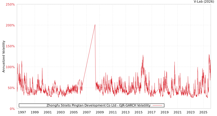 graph of Zhongfu Straits Pingtan Development Co Ltd GJR-GARCH