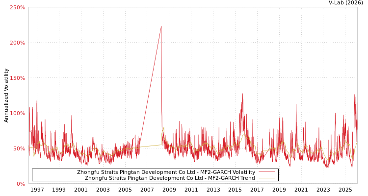 graph of Zhongfu Straits Pingtan Development Co Ltd MF2-GARCH