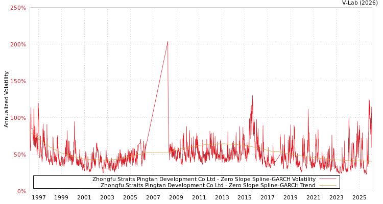 graph of Zhongfu Straits Pingtan Development Co Ltd S0GARCH