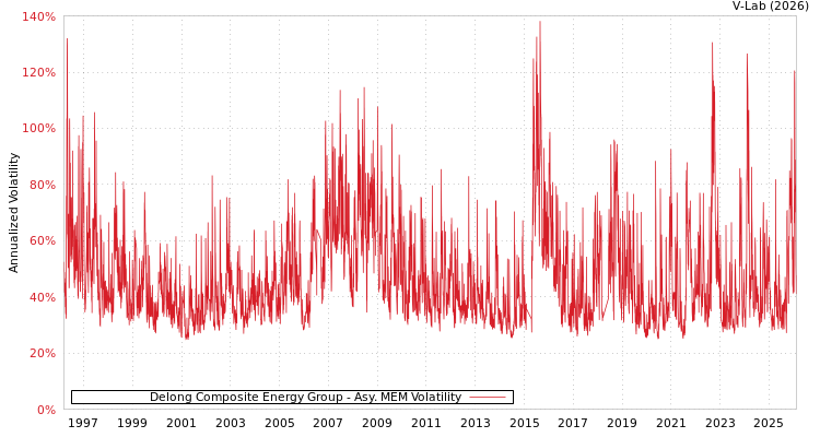 graph of Delong Composite Energy Group AMEM