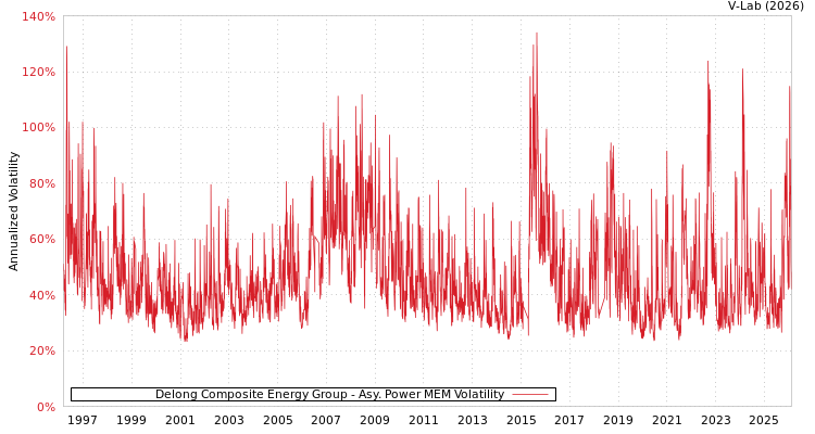 graph of Delong Composite Energy Group APMEM