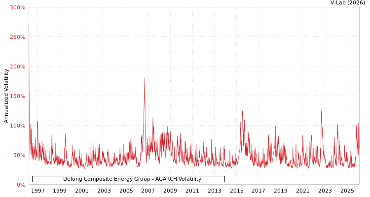 graph of Delong Composite Energy Group AGARCH