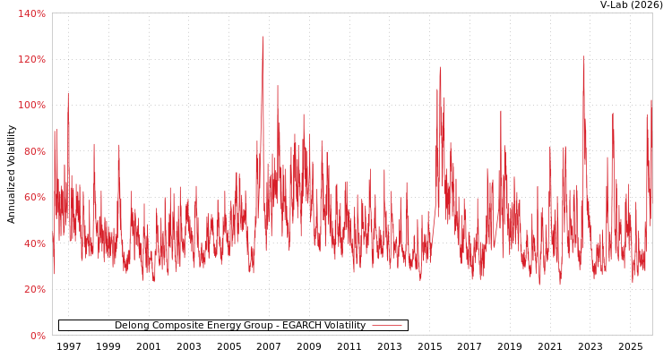 graph of Delong Composite Energy Group EGARCH