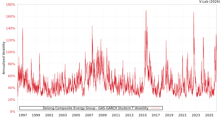 graph of Delong Composite Energy Group GAS-GARCH-T