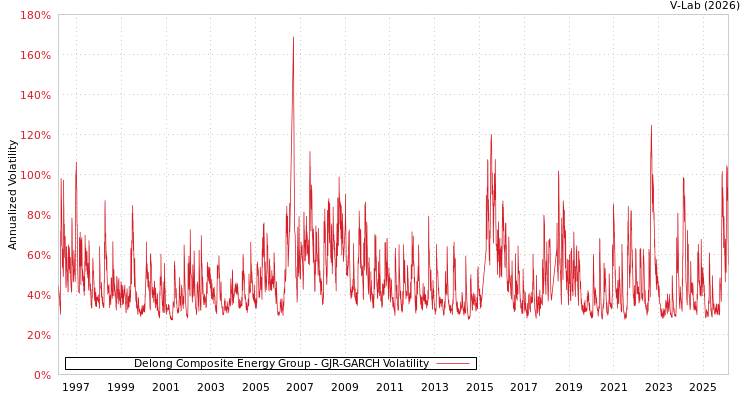 graph of Delong Composite Energy Group GJR-GARCH