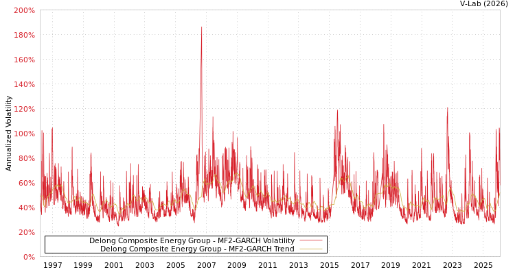 graph of Delong Composite Energy Group MF2-GARCH