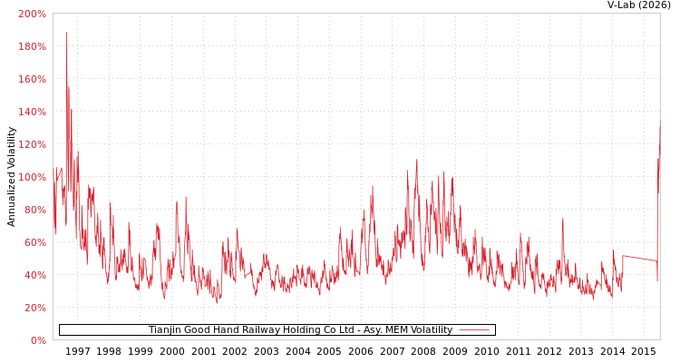 graph of Tianjin Good Hand Railway Holding Co Ltd AMEM